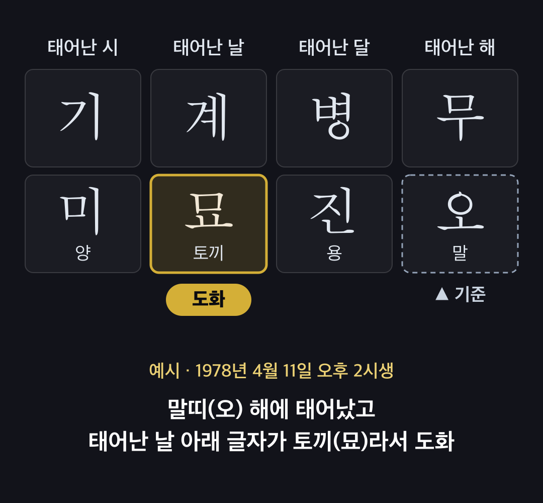 말띠 해에 태어나 태어난 날 아래 글자가 토끼인 명식표 예시