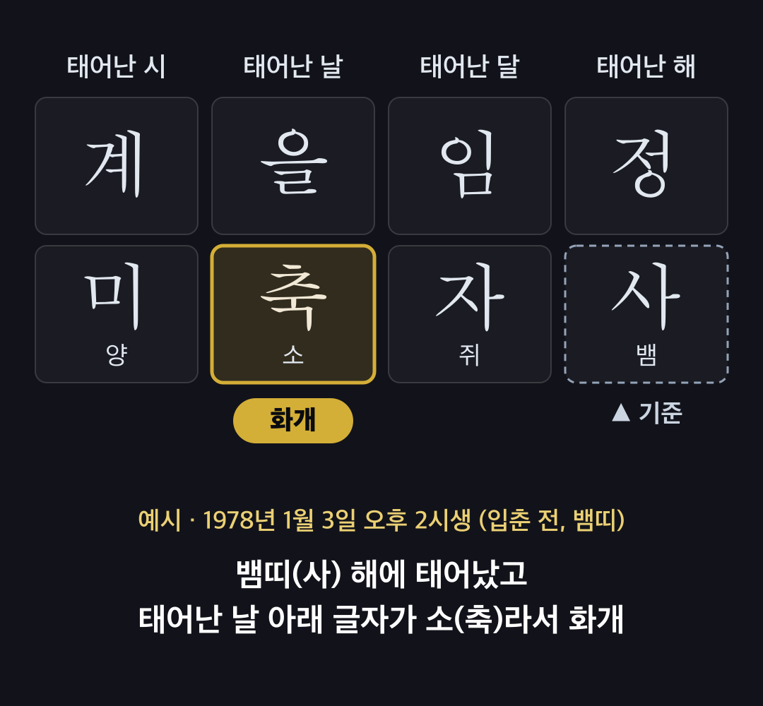 뱀띠 해에 태어나 태어난 날 아래 글자가 소인 명식표 예시